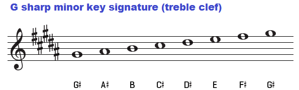 G sharp minor key signature on the treble clef.