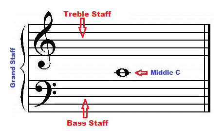 Middle C on the grand staff (treble and bass staff)