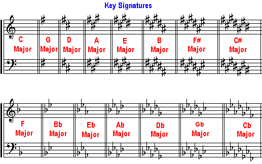 key signatures