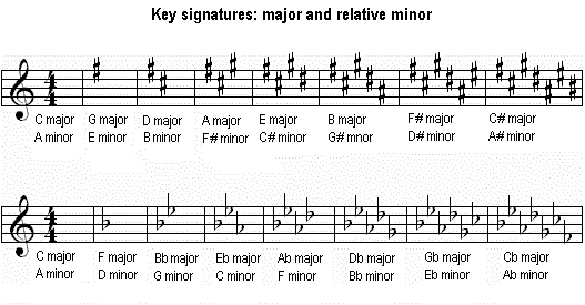 Key signatures chart; major and relative minor.