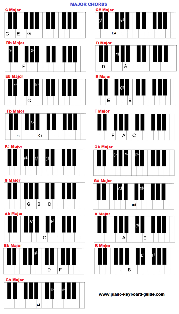 Major chords on keyboard (piano).