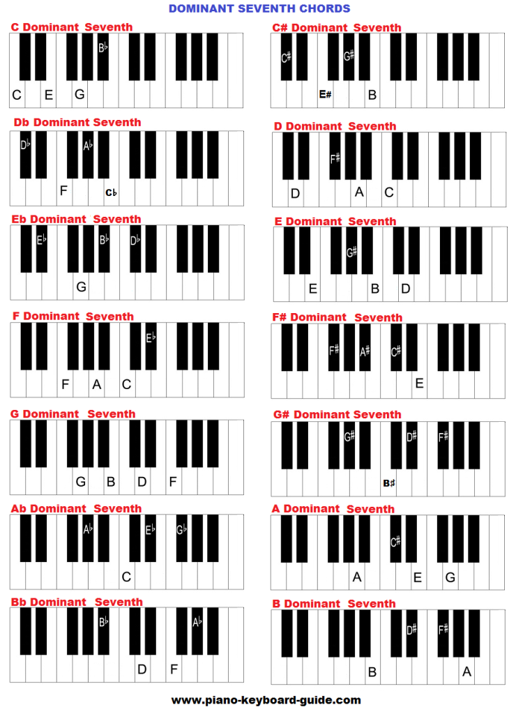 Dominant 7nth chords on keyboard.