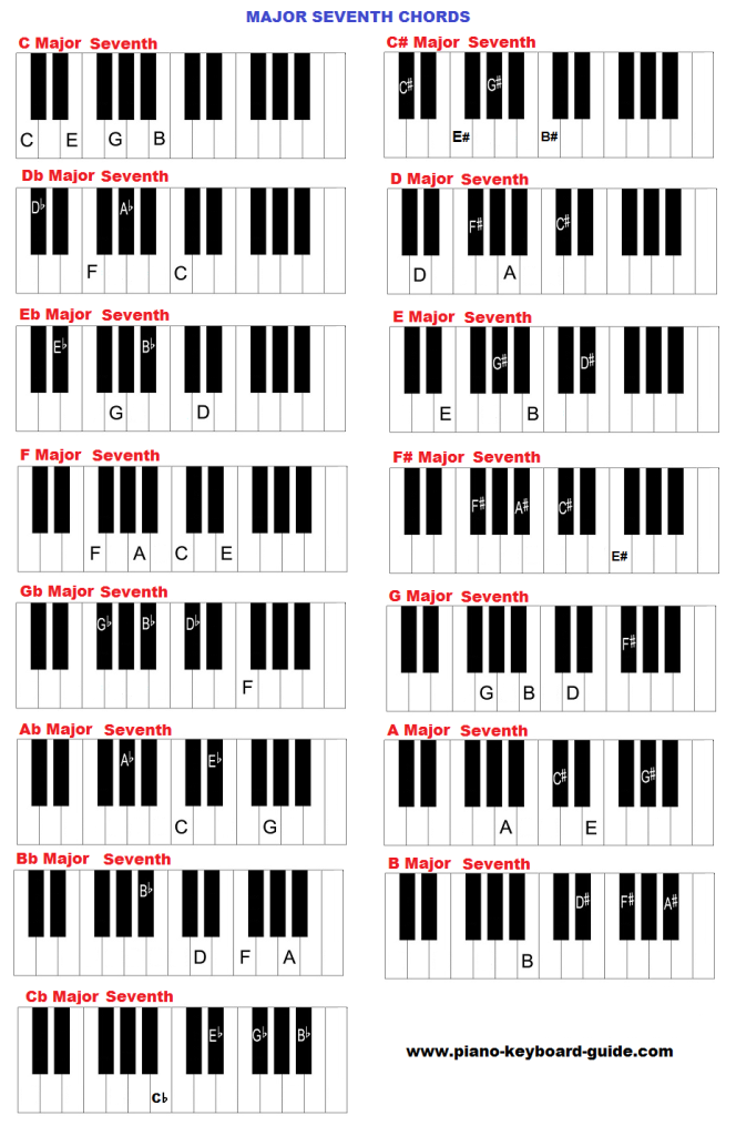 Major seventh chords on keyboard.