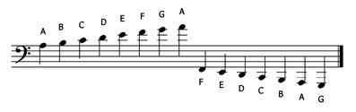 Ledger lines on the bass clef