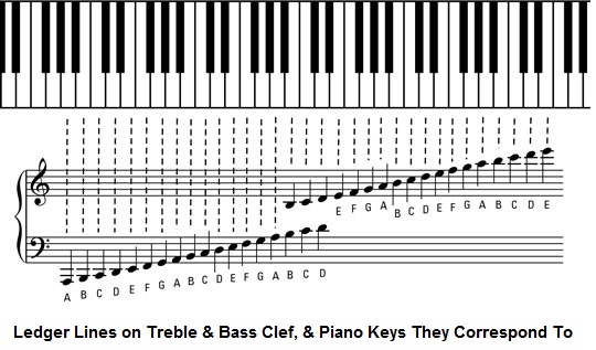 Líneas de libro mayor y notas de piano