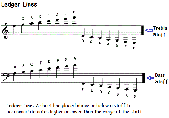 Ledger lines on the treble and bass clef (staff)