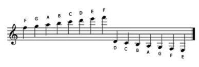 Ledger lines on the treble clef