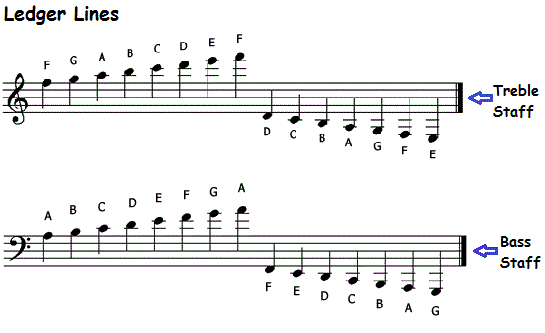 Leger lines on the treble clef and bass clef.