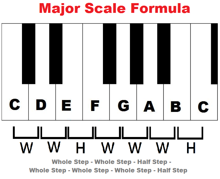 Major scale formula (pattern)