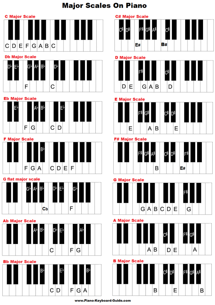 Major scales on piano and keyboard.