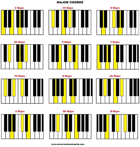 List of piano chords - free chord charts.