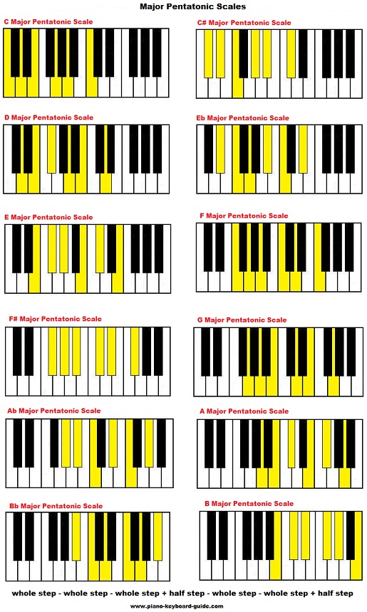 Major pentatonic scales on piano