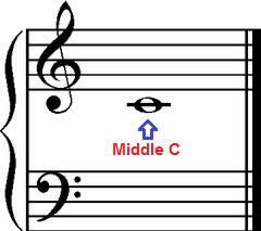 Middle C on a ledger line, grand staff.