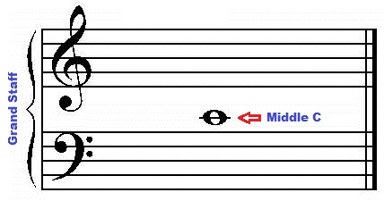 Middle C on the grand staff.