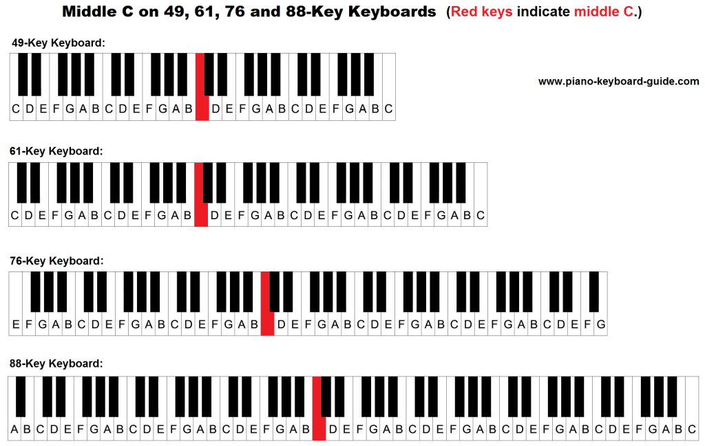 middle C on a 49 key, 61 key, 76 key and 88 key keyboard/piano.