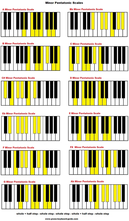 Minor pentatonic scales on piano