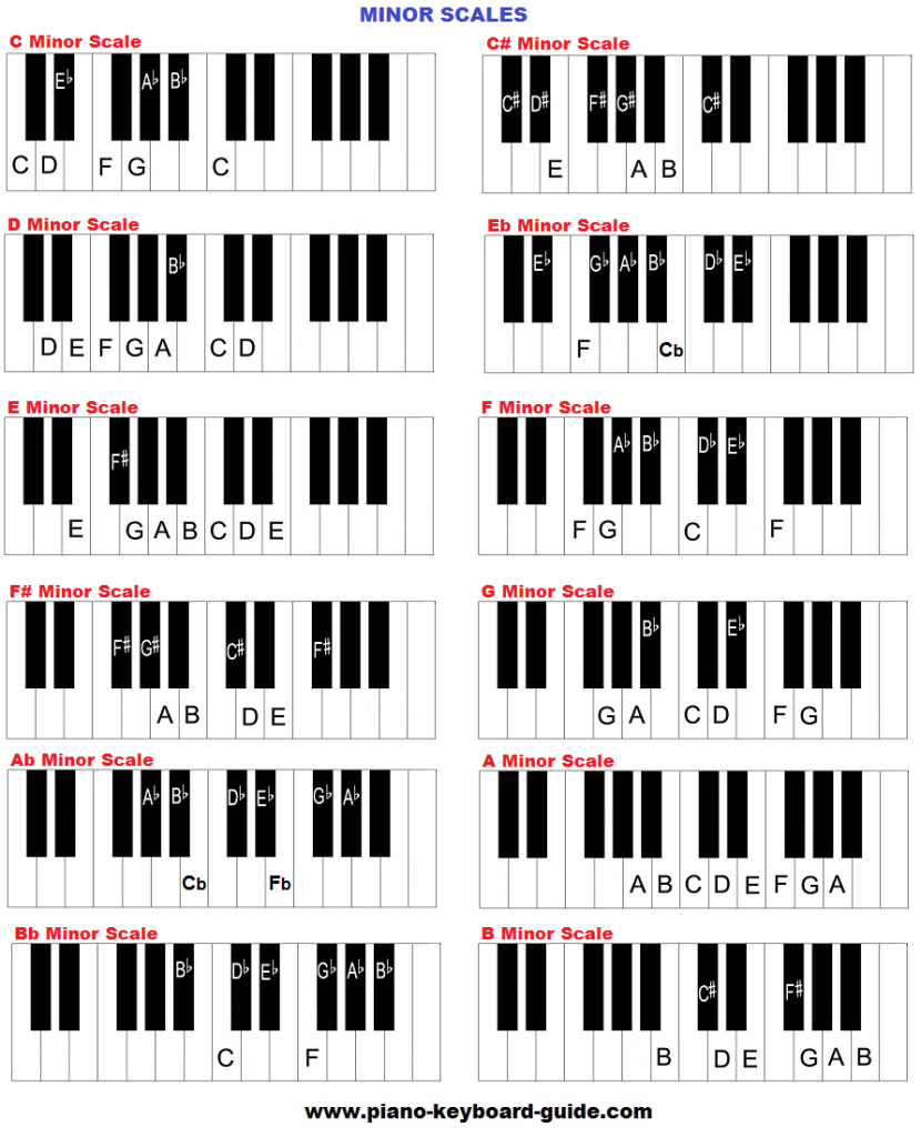 Natural minor scales chart, piano.