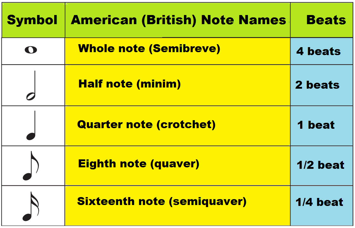 Music note names on staff and piano keyboard time values and symbols