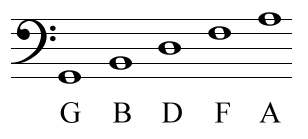 Note names of bass clef lines.