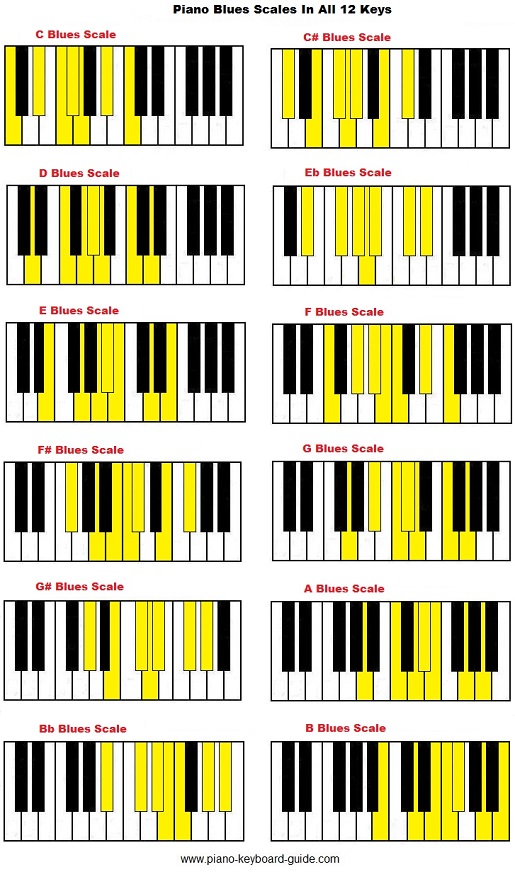 Piano blues scale in all 12 keys.