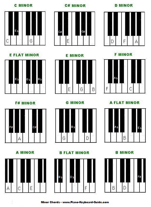 Minor piano chord chart