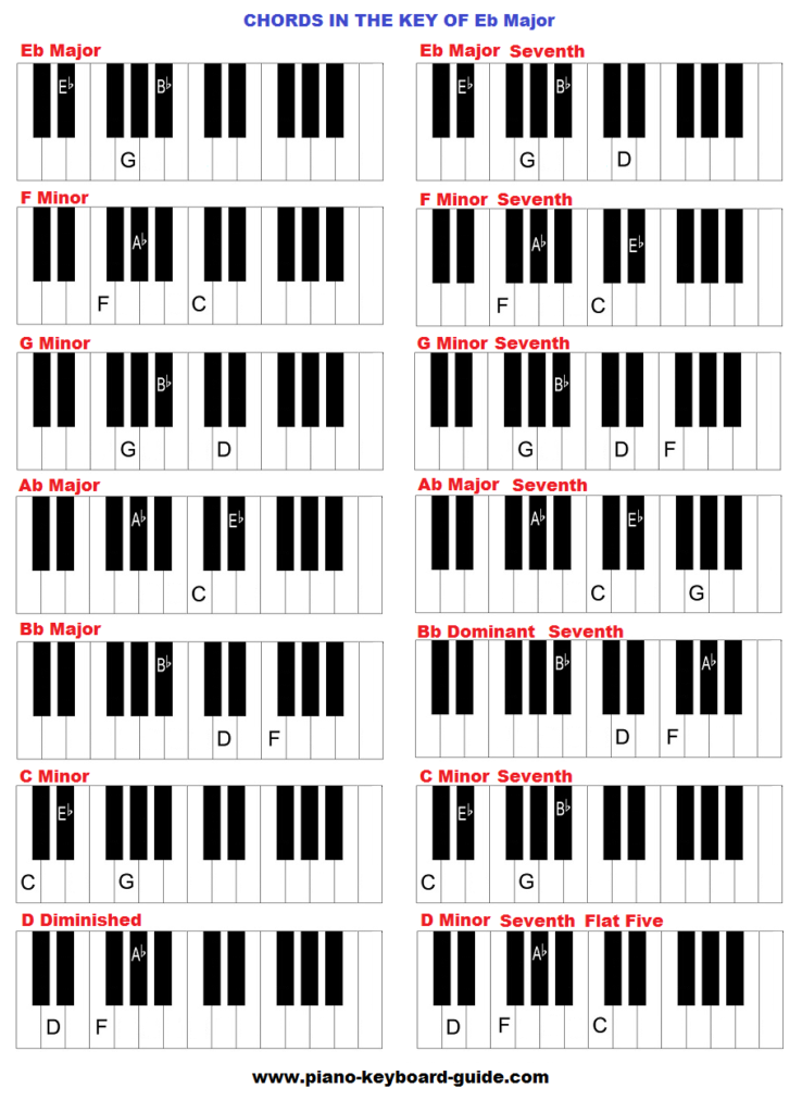 Piano chords in the key of E flat major