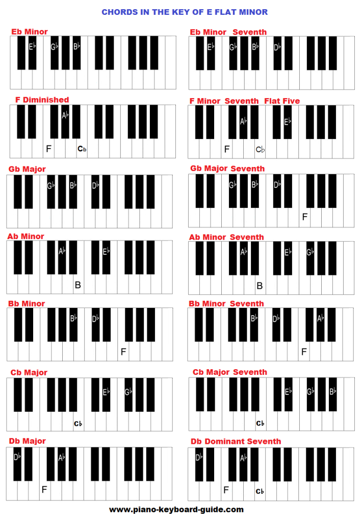 Piano chords in the key of E flat minor.