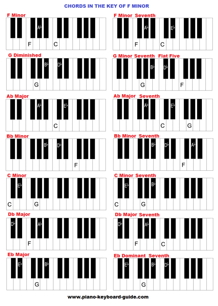 Piano chords in the key of F minor.