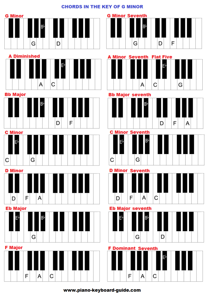 Piano chords in the key of G minor.