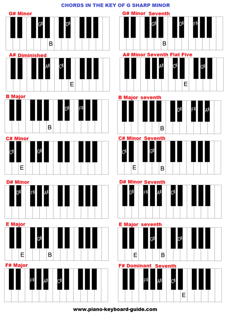 Piano chords in the key of G sharp minor.