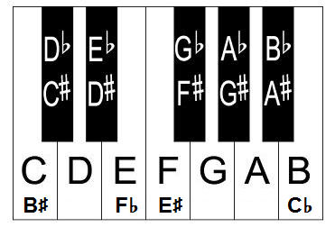 piano keyboard layout