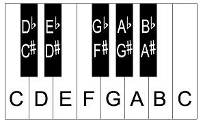 Piano keyboard note names.