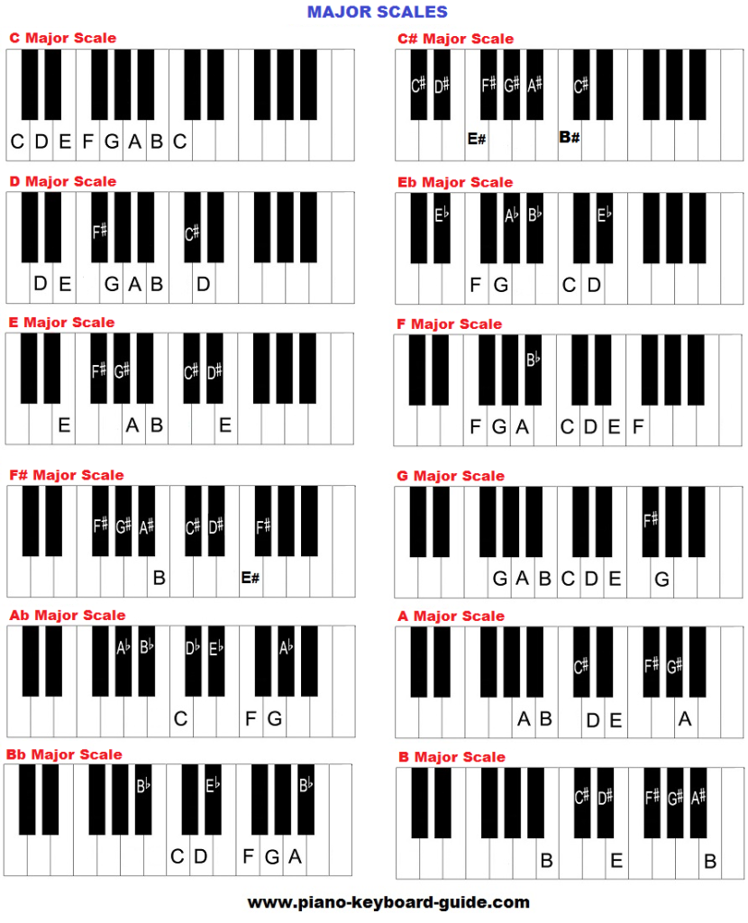 Piano music scales in major keys