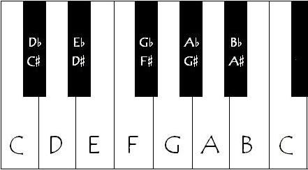 piano keys and notes