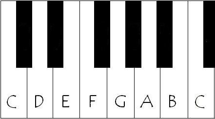Piano notes and keys