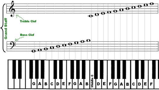 piano notes chart
