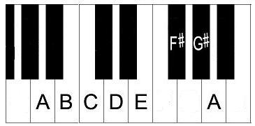 A minor melodic scale on piano