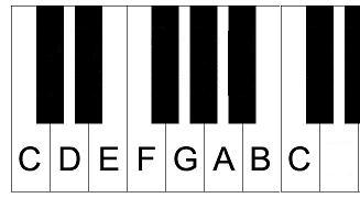 Piano scales, C major