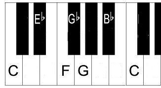 Piano blues scale in C.