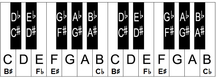 How To Read ALL 88 Notes On Piano 