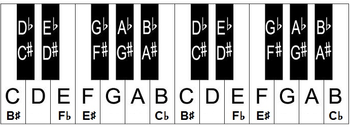 Piano Notes and Keys – How to Label Piano Keys