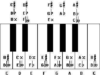 piano notes and keys