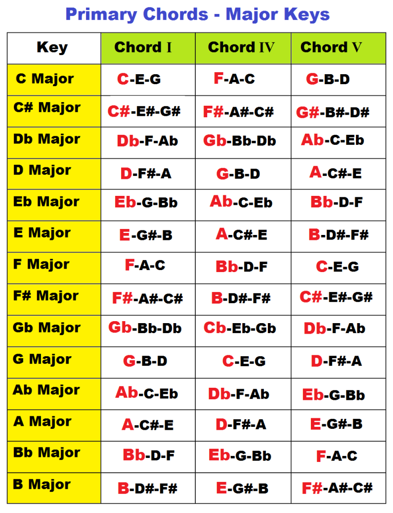 primary chords in a major key