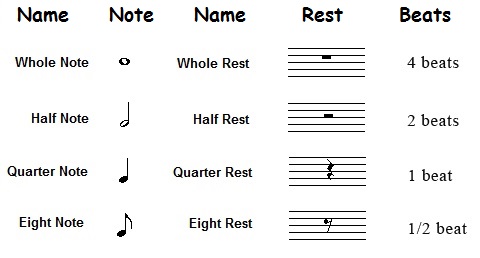 Rests and notes (how many beats)