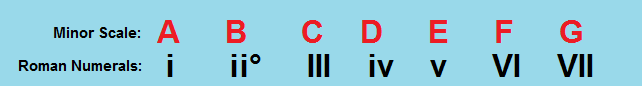 Roman numerals minor scale