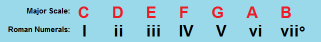 Roman numerals major scale.