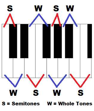 whole tones and semitones on piano