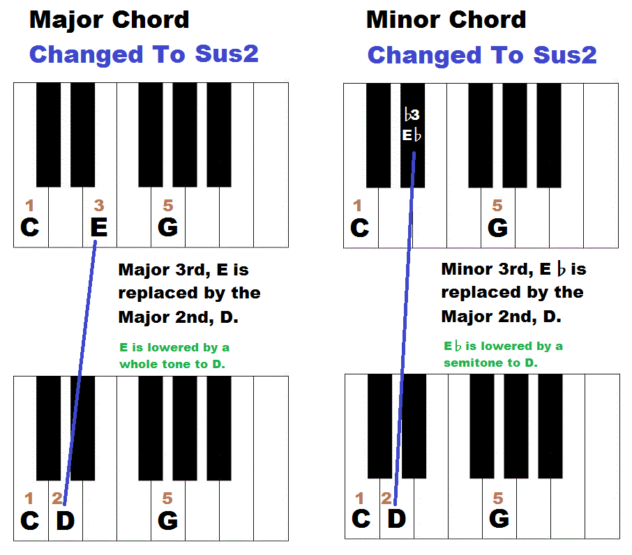 How to form sus chords, sus2