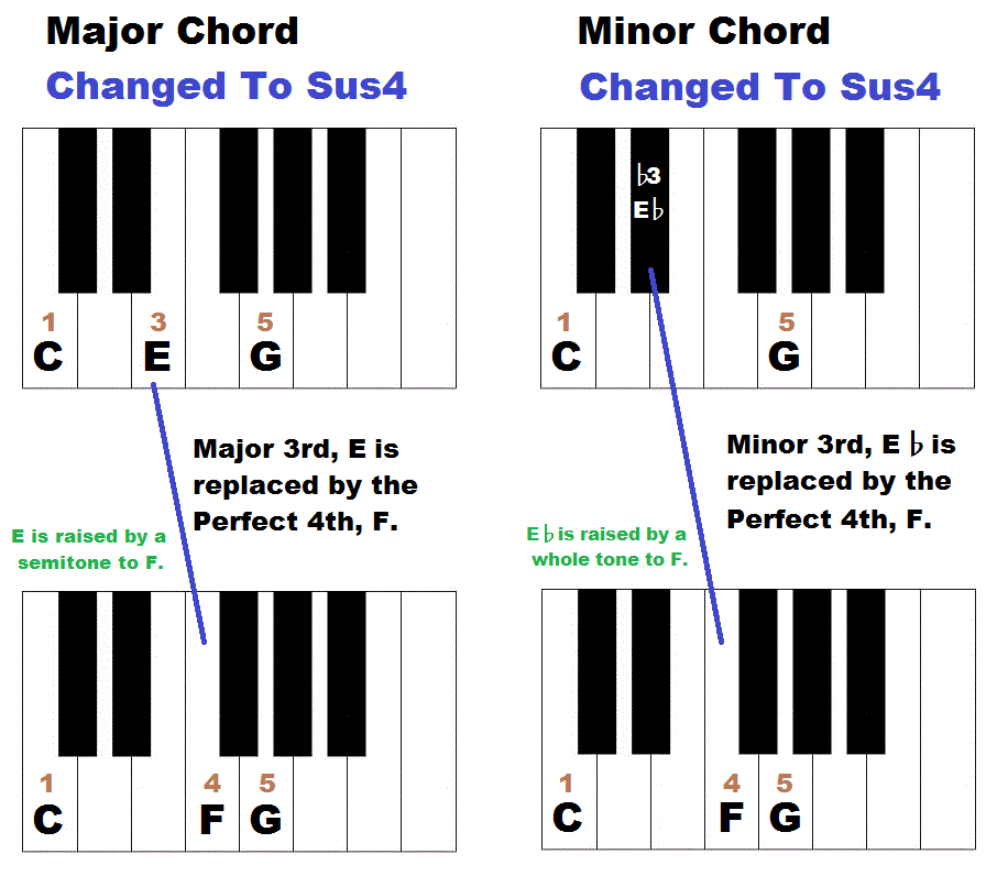How to form sus chords, sus4