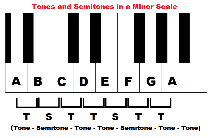 tones and semitones in a minor scale